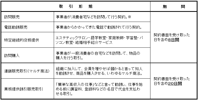 クーリング・オフができる主な取引の画像