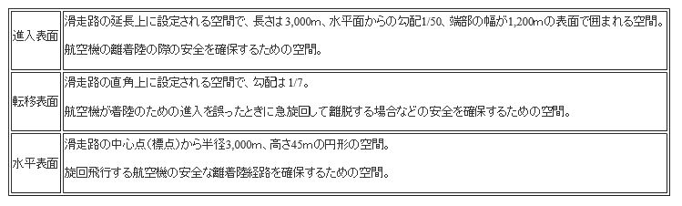 のと里山空港に設定されている制限表面の画像